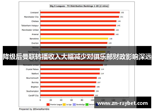 降级后曼联转播收入大幅减少对俱乐部财政影响深远 降级后曼联转播收入大幅减少对俱乐部财政影响深远
